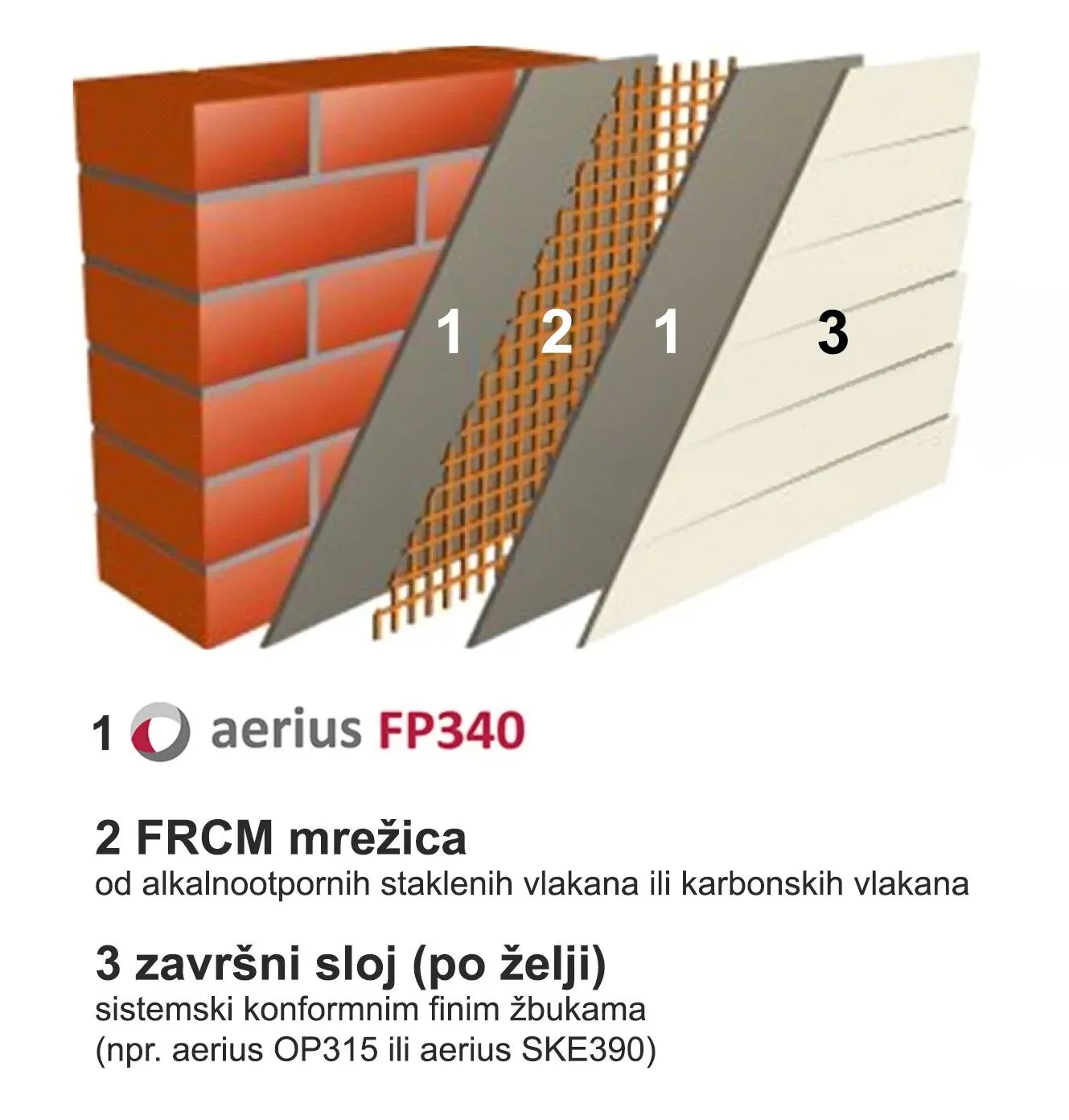 integralni sustav odvlaživanja zidova / hidroizolacije i frcm sustava - slika 2
