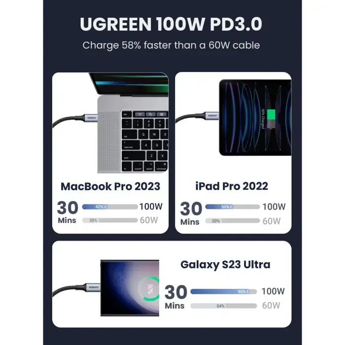 ugreen usb-c (m) na usb-c (m), 100w, 5a, pleteni kabel, 1m - slika 4
