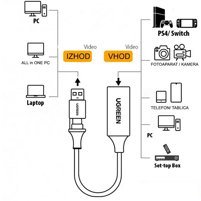 ugreen usb 1080p hdmi to usb-c/a image capture adapter - box - slika 2