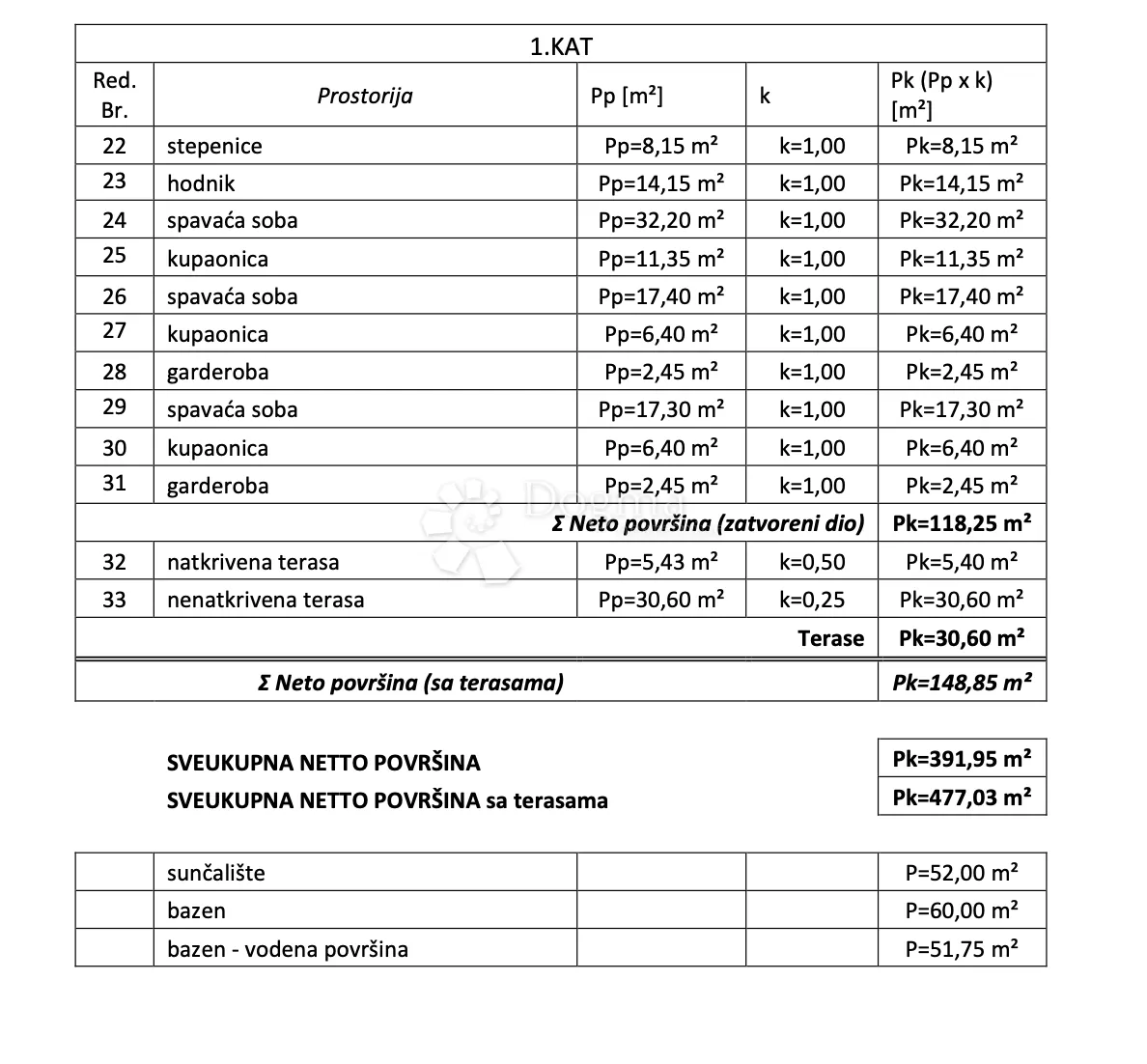 prekrasno imanje 4000 m2 sa građevinskom dozvolom - slika 11